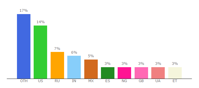 Top 10 Visitors Percentage By Countries for mz.one.un.org