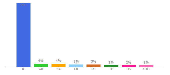 Top 10 Visitors Percentage By Countries for n12.co.il