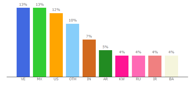 Top 10 Visitors Percentage By Countries for n1rotator.com