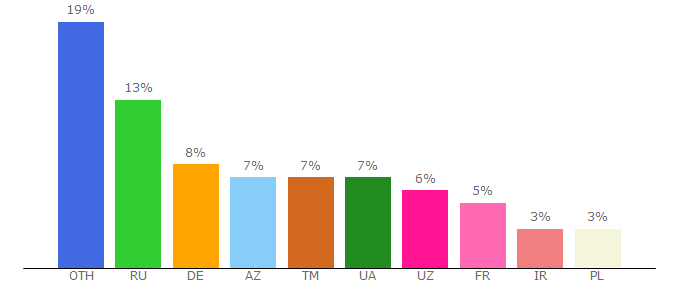 Top 10 Visitors Percentage By Countries for n32keys.com