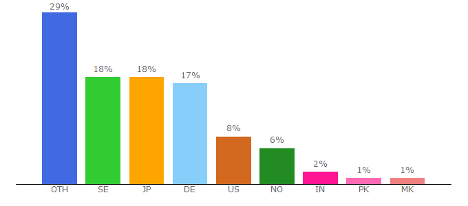 Top 10 Visitors Percentage By Countries for na-kd.com