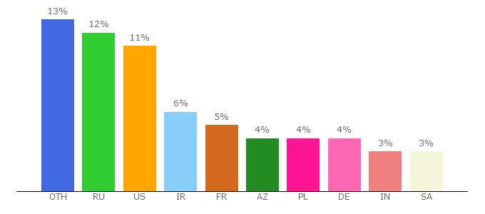 Top 10 Visitors Percentage By Countries for na.wikisource.org