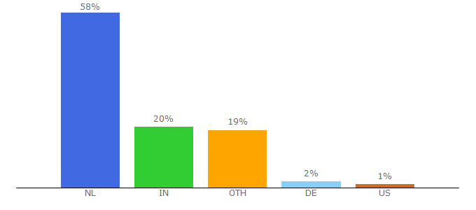 Top 10 Visitors Percentage By Countries for naaldwijkkunst.jouwweb.nl