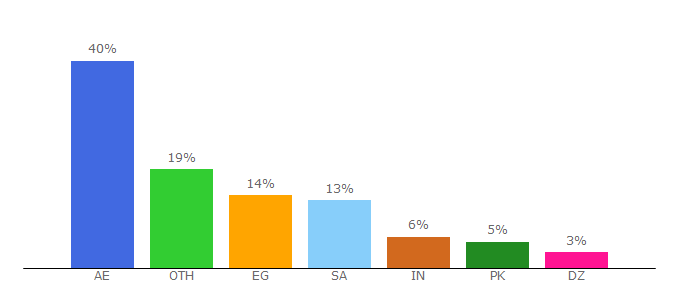 Top 10 Visitors Percentage By Countries for nabbesh.com