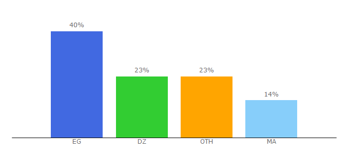 Top 10 Visitors Percentage By Countries for nabil-ktb.com