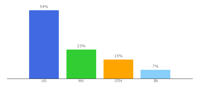 Top 10 Visitors Percentage By Countries for nabshow.com