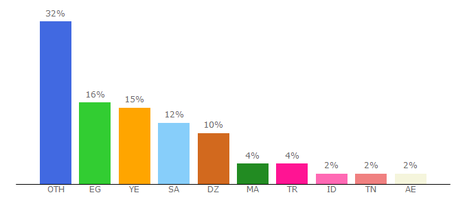 Top 10 Visitors Percentage By Countries for nabulsi.com