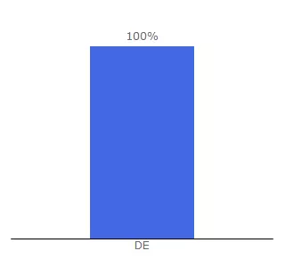 Top 10 Visitors Percentage By Countries for nachtaktiv-mg.de