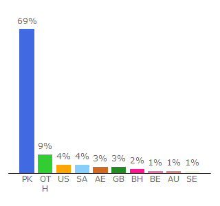 Top 10 Visitors Percentage By Countries for nadra.gov.pk