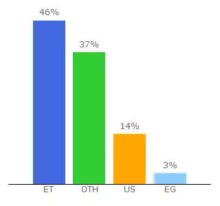 Top 10 Visitors Percentage By Countries for nadrewiki.ethernet.edu.et
