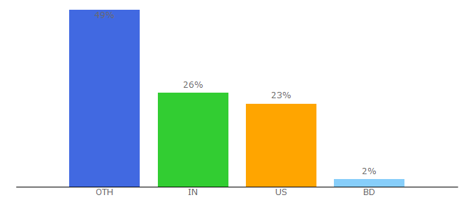 Top 10 Visitors Percentage By Countries for naeyc.org