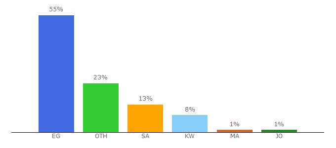 Top 10 Visitors Percentage By Countries for nafham.com