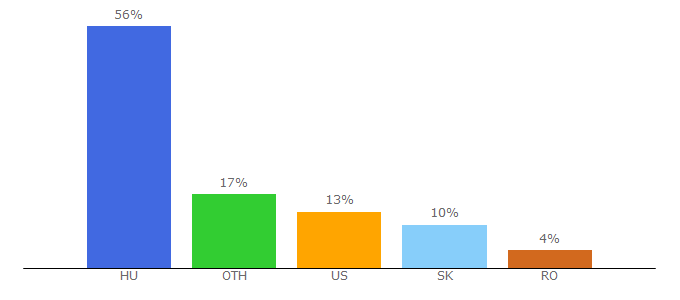 Top 10 Visitors Percentage By Countries for nagycicik.extra.hu