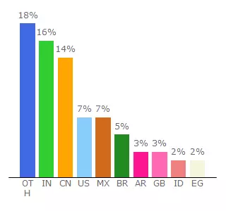 Top 10 Visitors Percentage By Countries for naij.com.com