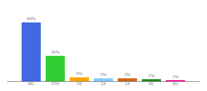 Top 10 Visitors Percentage By Countries for naijal.com