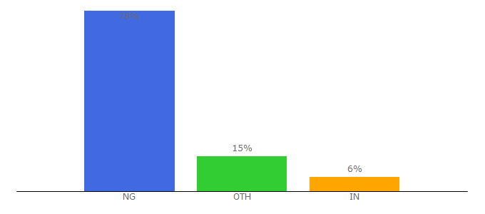 Top 10 Visitors Percentage By Countries for naijaobserver.com