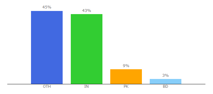 Top 10 Visitors Percentage By Countries for naijarom.com