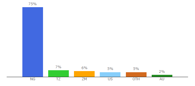 Top 10 Visitors Percentage By Countries for naijavibes.com