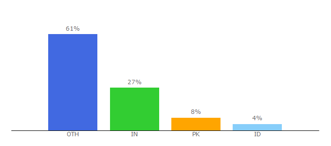 Top 10 Visitors Percentage By Countries for nailsstuff.com