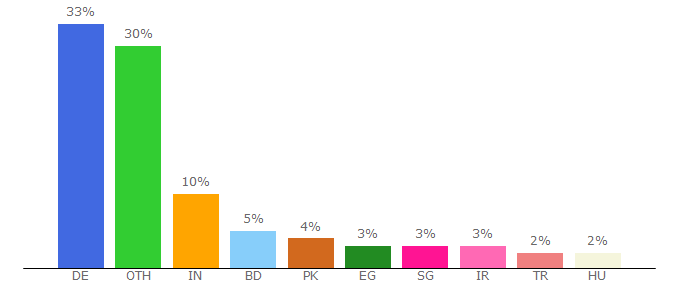 Top 10 Visitors Percentage By Countries for nairobi.daad.de