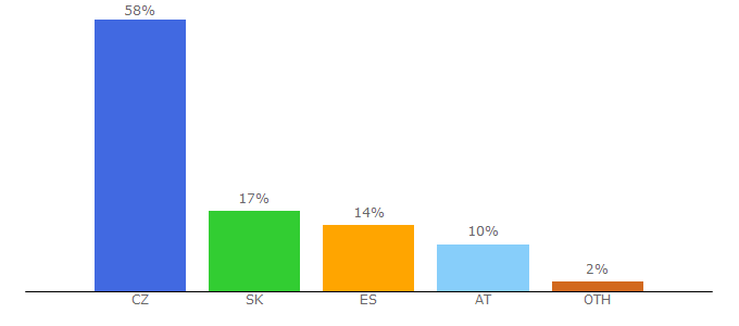 Top 10 Visitors Percentage By Countries for najserialy.to