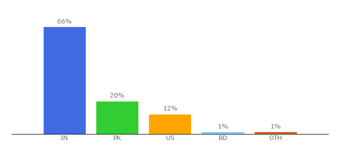 Top 10 Visitors Percentage By Countries for namasteui.com