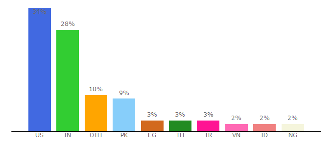 Top 10 Visitors Percentage By Countries for namebright.com