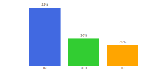 Top 10 Visitors Percentage By Countries for namedroppers.com