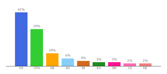 Top 10 Visitors Percentage By Countries for namegeneratorfun.com