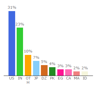 Top 10 Visitors Percentage By Countries for namepros.com