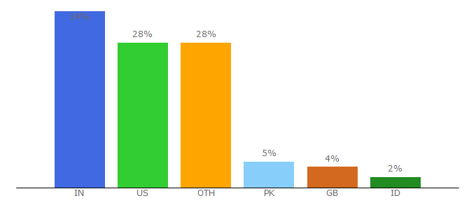 Top 10 Visitors Percentage By Countries for nametumbler.com