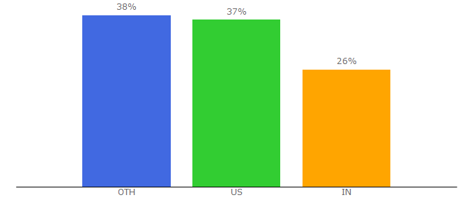 Top 10 Visitors Percentage By Countries for nanigans.com
