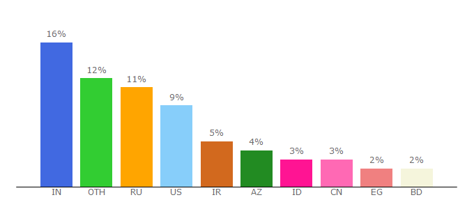 Top 10 Visitors Percentage By Countries for nanoreview.net