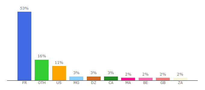 Top 10 Visitors Percentage By Countries for napoleon1er.perso.neuf.fr