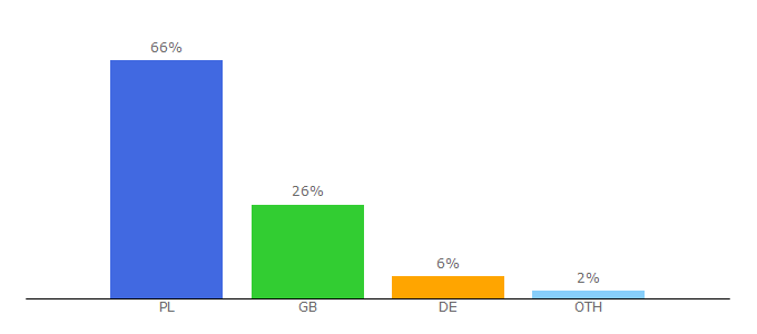 Top 10 Visitors Percentage By Countries for naprzerwie.pl