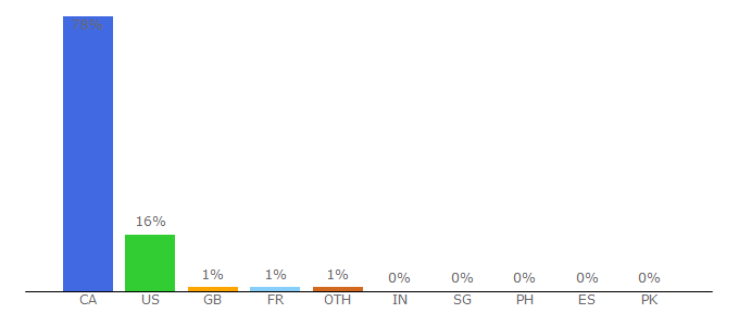 Top 10 Visitors Percentage By Countries for narcity.com