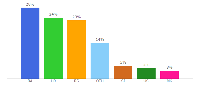 Top 10 Visitors Percentage By Countries for narodnilijek.com