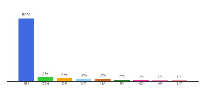 Top 10 Visitors Percentage By Countries for narodstory.net