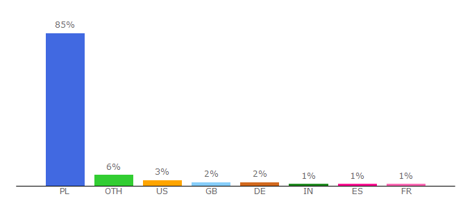 Top 10 Visitors Percentage By Countries for narowerze.blox.pl