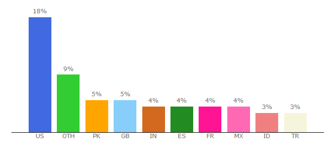 Top 10 Visitors Percentage By Countries for naruto-club-chat.chatango.com