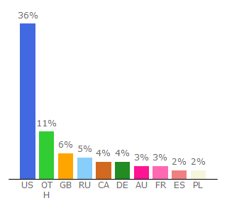 Top 10 Visitors Percentage By Countries for naruto.fandom.com