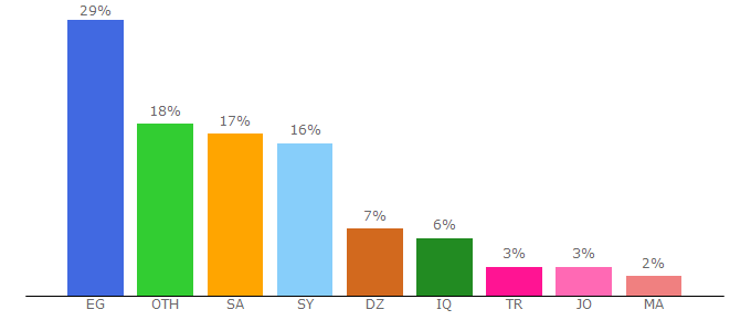 Top 10 Visitors Percentage By Countries for nasainarabic.net