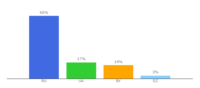 Top 10 Visitors Percentage By Countries for nash-dom2.su