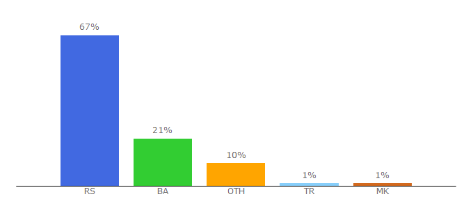 Top 10 Visitors Percentage By Countries for naslovi.net