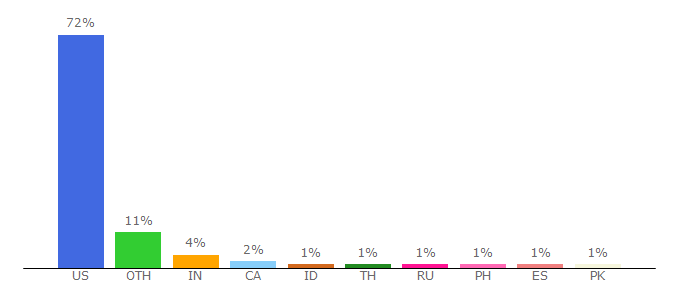 Top 10 Visitors Percentage By Countries for nass.usda.gov