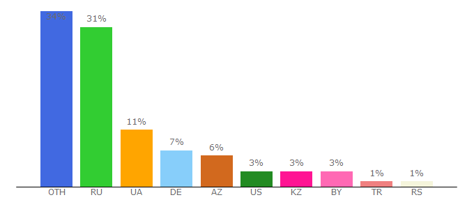 Top 10 Visitors Percentage By Countries for nastroi.net