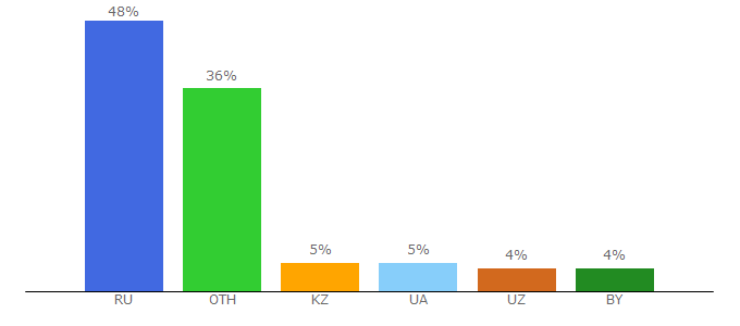 Top 10 Visitors Percentage By Countries for nastroyvse.ru