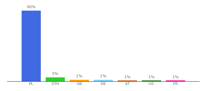 Top 10 Visitors Percentage By Countries for naszemiasto.pl