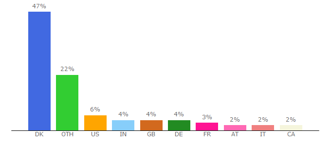 Top 10 Visitors Percentage By Countries for nat.au.dk