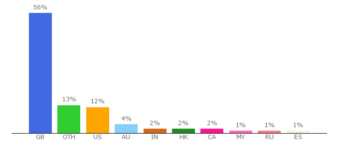 Top 10 Visitors Percentage By Countries for nationalarchives.gov.uk